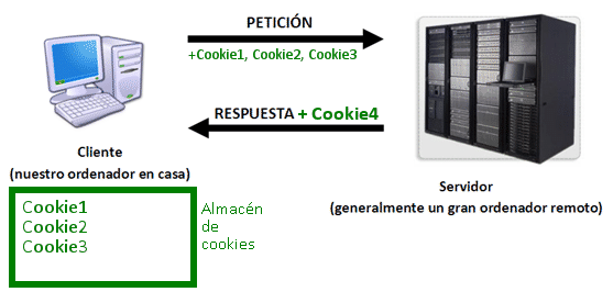 cliente servidor con cookies